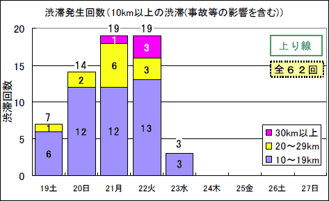 渋滞予想回数（上り線）