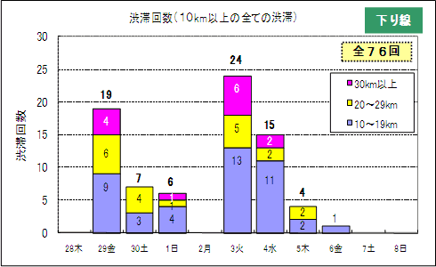 渋滞予測回数（下り線）