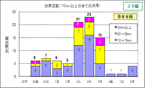 渋滞予想回数（上り線）