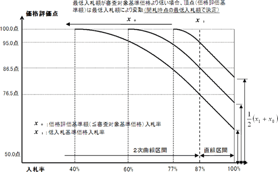 価格評価式(2)