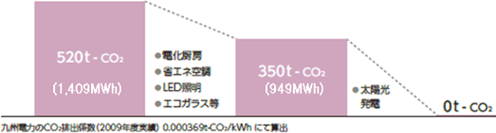 省エネの取り組みと太陽光発電規模