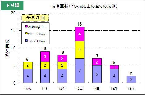 渋滞予測回数（下り線）