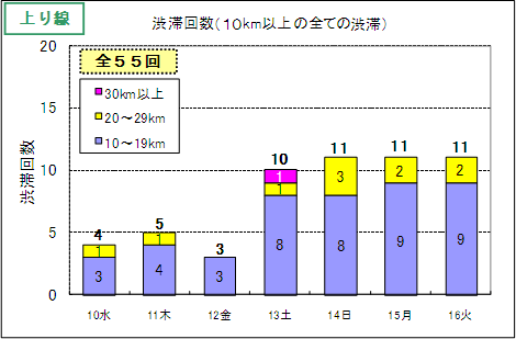 渋滞予想回数（上り線）