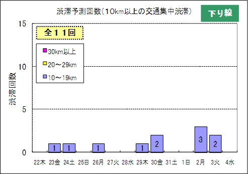 渋滞予測回数（下り線）