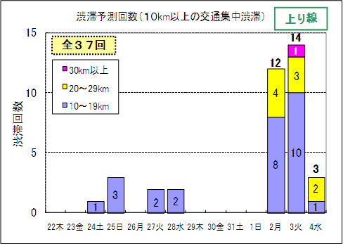 渋滞予想回数（上り線）