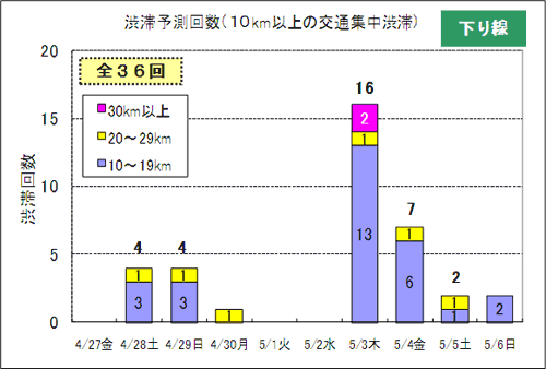 渋滞予測回数（下り線）