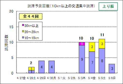 渋滞予想回数（上り線）