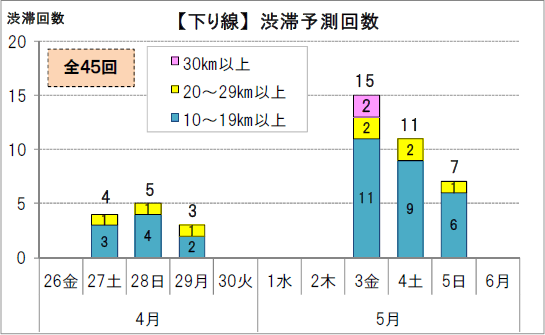 渋滞予測回数（下り線）