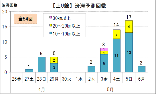 渋滞予想回数（上り線）
