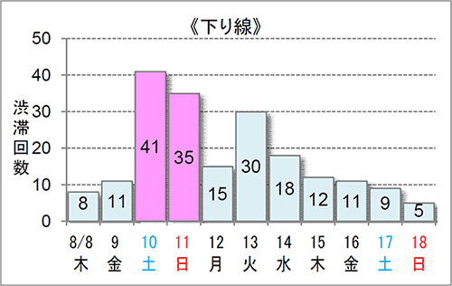 渋滞予測回数（下り線）