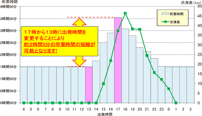 渋滞ピーク時間帯の回避効果