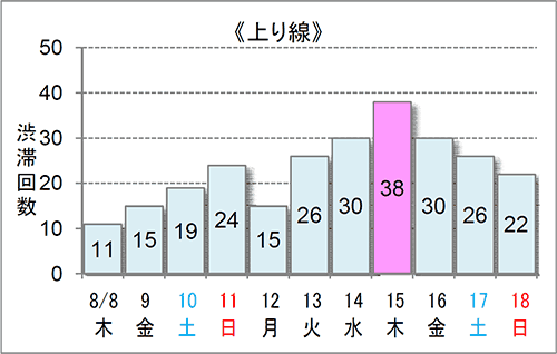 渋滞予想回数（上り線）