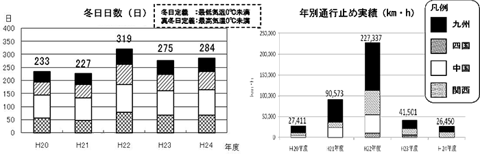 過去の冬期通行止め状況（NEXCO 西日本管内）