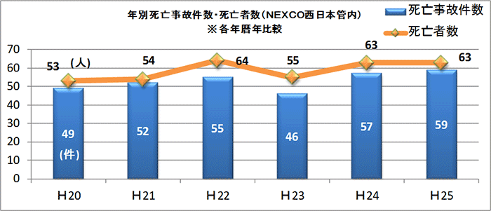 交通死亡事故件数・死亡者数（平成20～25年）