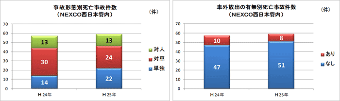 事故形態別、車外放出の有無別死亡事故件数（平成25年）