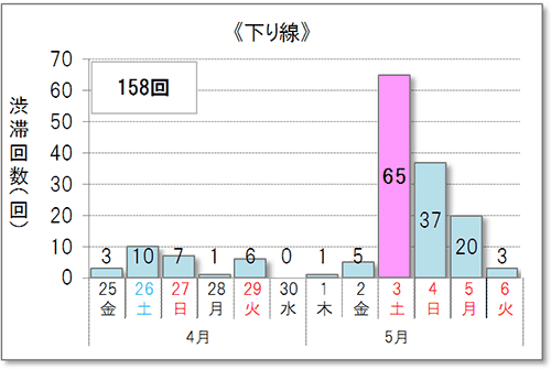渋滞予測回数（下り線）