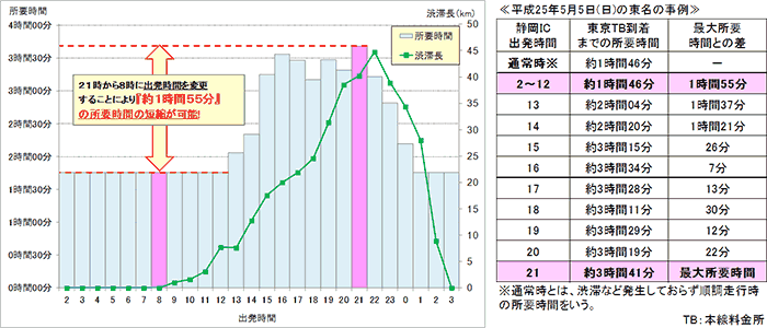 渋滞ピーク時間帯