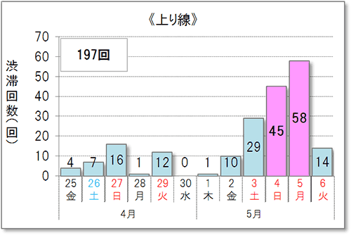 渋滞予想回数（上り線）