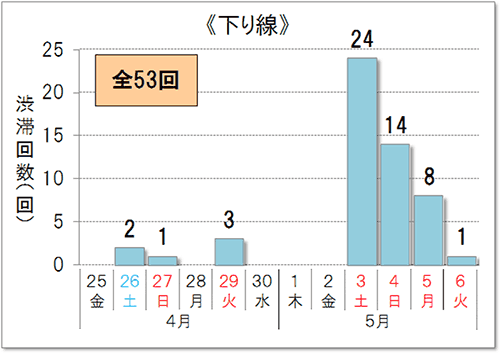 渋滞予測回数（下り線）