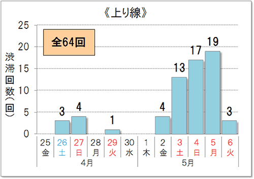 渋滞予想回数（上り線）