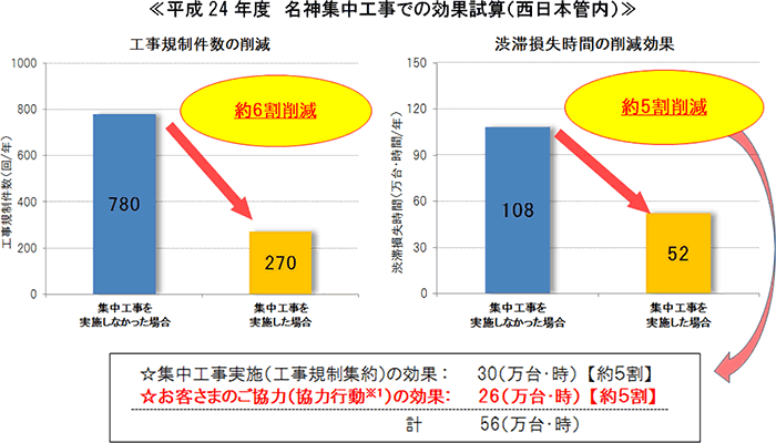 平成24年度　名神集中工事での効果試算（西日本管内）