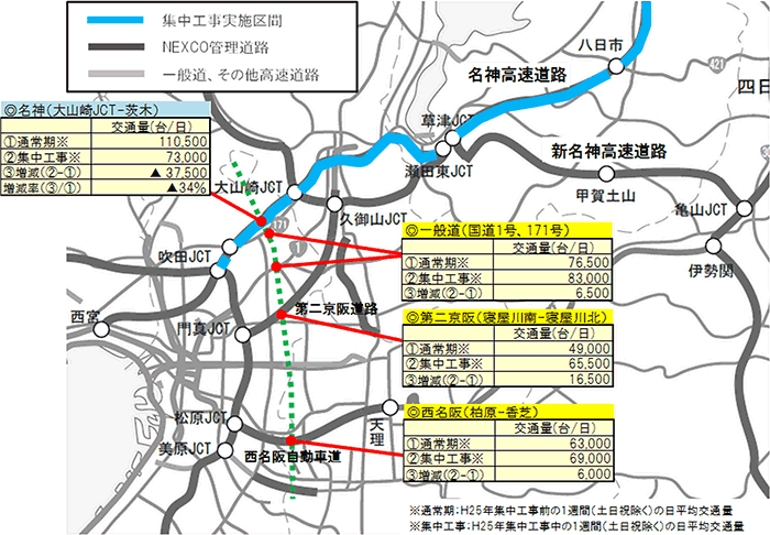 集中工事実施による交通状況の変化