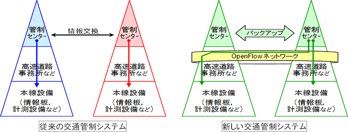 新しい交通管制システムの概要
