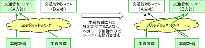 OpenFlow/SDN技術を活用したバックアップの移行イメージ