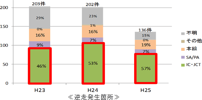 逆走発生箇所