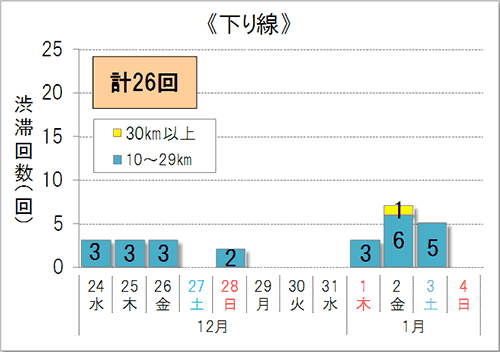 渋滞予測回数（下り線）