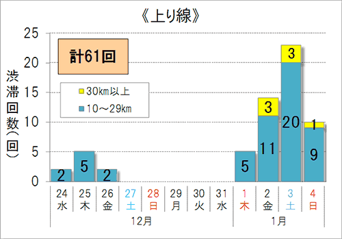 渋滞予想回数（上り線）