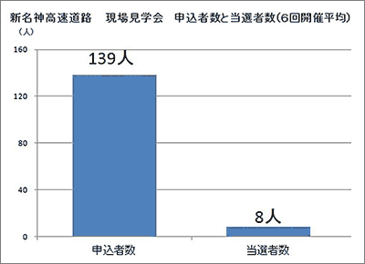 新名神高速道路　現場見学会　申込者数と当選者数