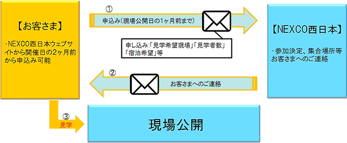 見学会までの流れ