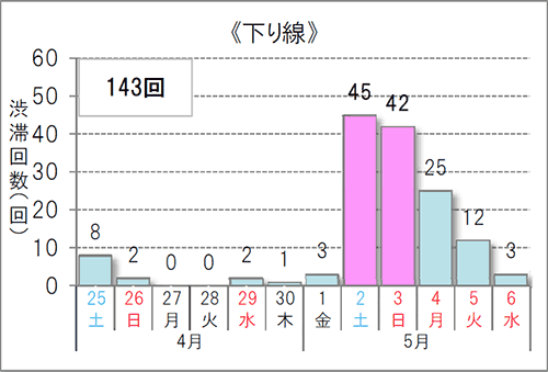 渋滞予測回数（下り線）