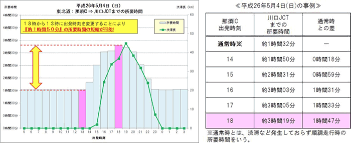 渋滞ピーク時間帯