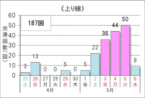 渋滞予想回数（上り線）