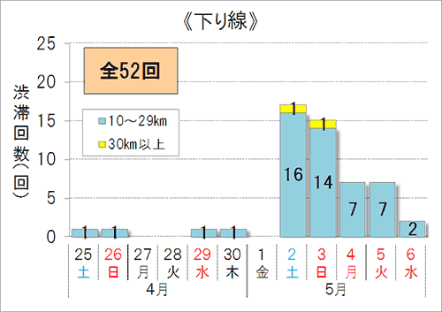 渋滞予測回数（下り線）