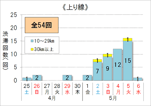 渋滞予想回数（上り線）