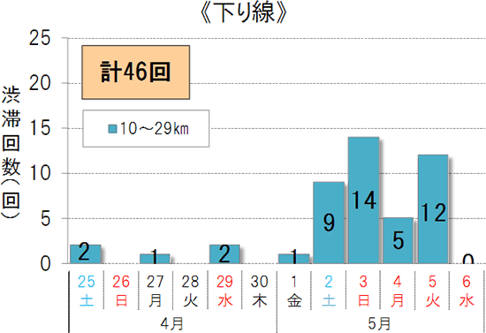 渋滞予測回数（下り線）