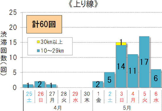 渋滞予想回数（上り線）