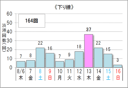 渋滞予測回数（下り線）