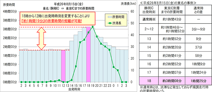 渋滞ピーク時間帯