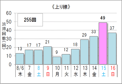渋滞予想回数（上り線）