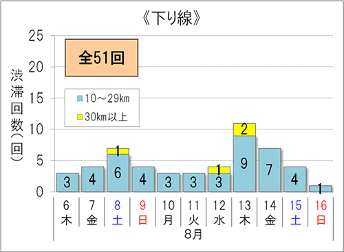 渋滞予測回数（下り線）