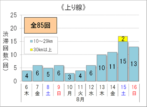 渋滞予想回数（上り線）