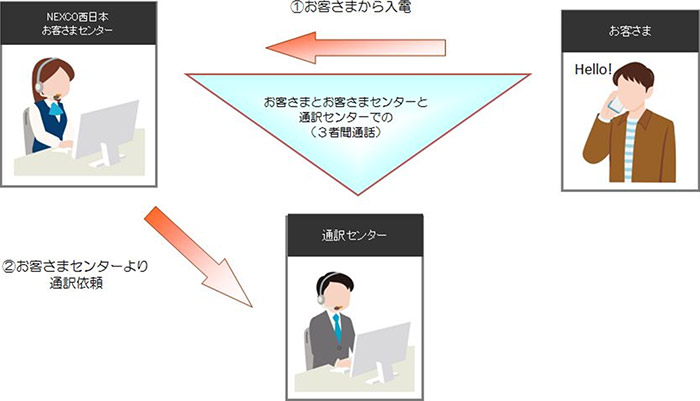 外国語電話対応ネットワークの構築