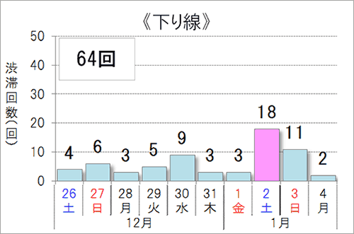 渋滞予測回数（下り線）