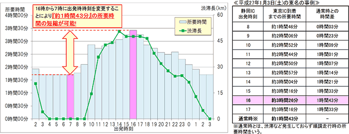 渋滞ピーク時間帯