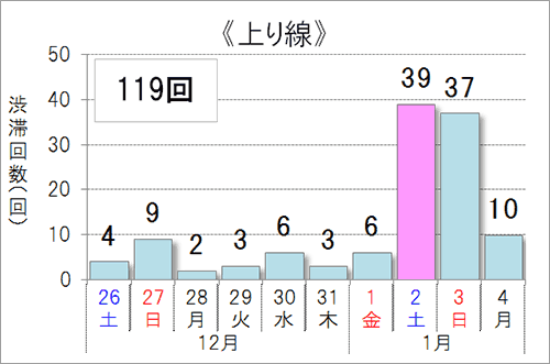 渋滞予想回数（上り線）