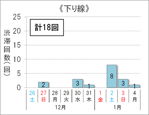 渋滞予測回数（下り線）